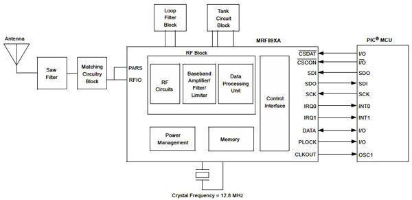 Microchip MRF89XA ISM transceiver IC Microchip MRF89XA ISM transceiver IC